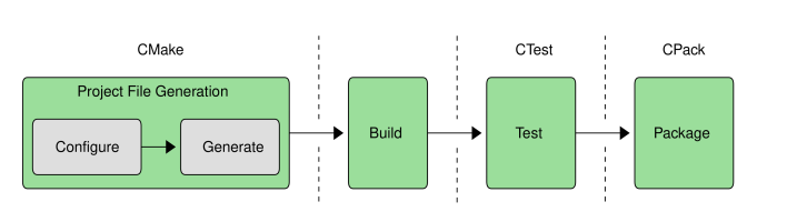 CMake构建流程