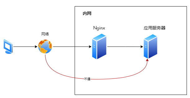 nginx反向代理