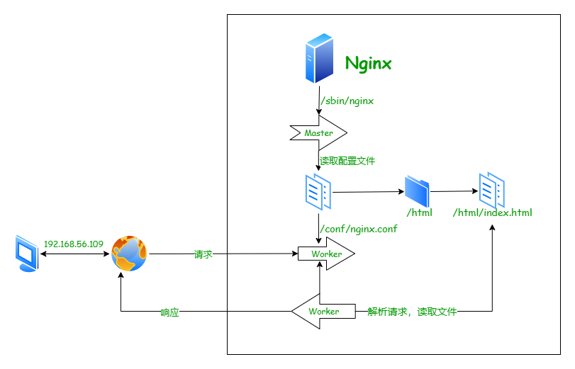 nginx响应流程图