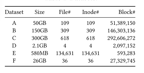 DataSet